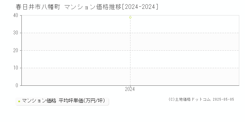 八幡町(春日井市)のマンション価格推移グラフ(坪単価)[2024-2024年]