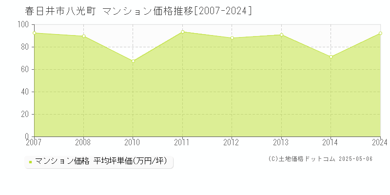 八光町(春日井市)のマンション価格推移グラフ(坪単価)[2007-2024年]