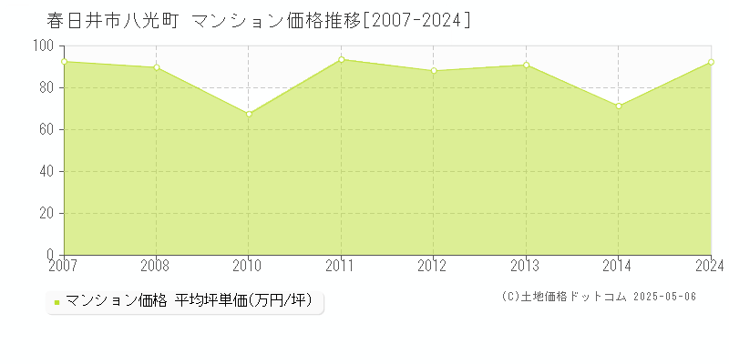 春日井市八光町のマンション価格推移グラフ 