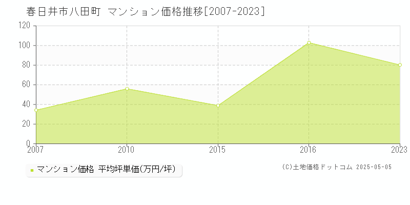 八田町(春日井市)のマンション価格推移グラフ(坪単価)[2007-2023年]