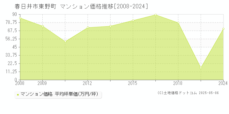 東野町(春日井市)のマンション価格推移グラフ(坪単価)[2008-2024年]