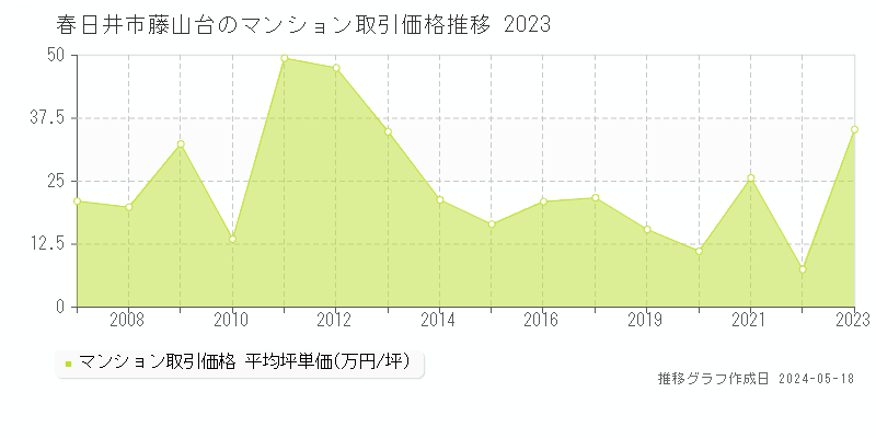 春日井市藤山台のマンション価格推移グラフ 