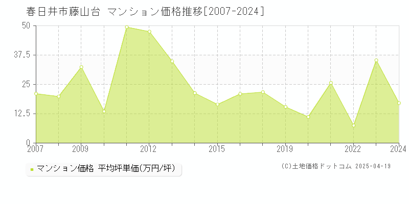 春日井市藤山台のマンション価格推移グラフ 