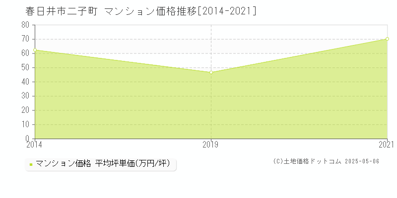 二子町(春日井市)のマンション価格推移グラフ(坪単価)[2014-2021年]