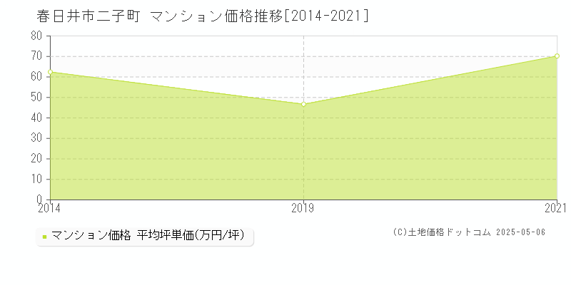 春日井市二子町のマンション価格推移グラフ 