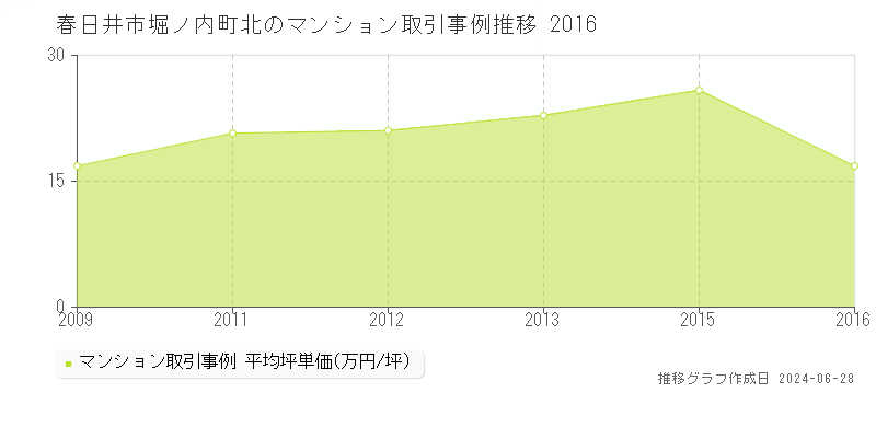 春日井市堀ノ内町北のマンション取引事例推移グラフ 