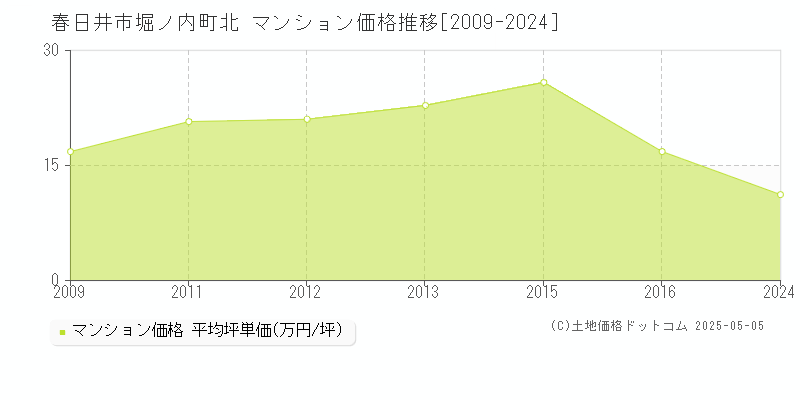 堀ノ内町北(春日井市)のマンション価格推移グラフ(坪単価)[2009-2024年]