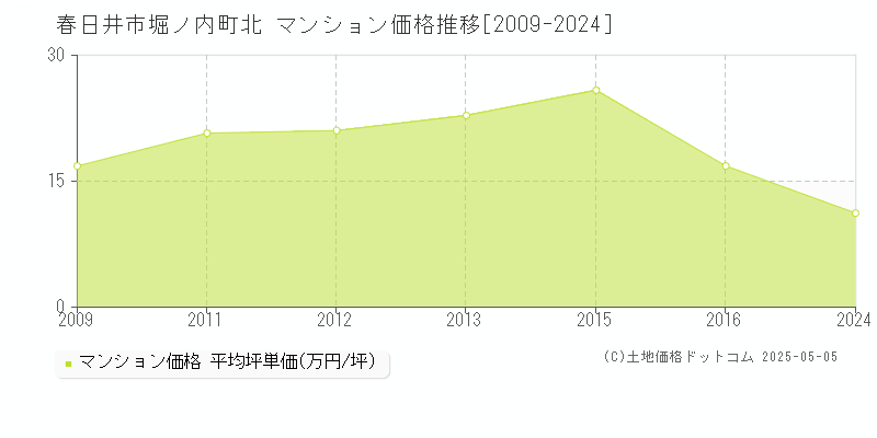 春日井市堀ノ内町北のマンション取引事例推移グラフ 