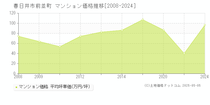 前並町(春日井市)のマンション価格推移グラフ(坪単価)[2008-2024年]