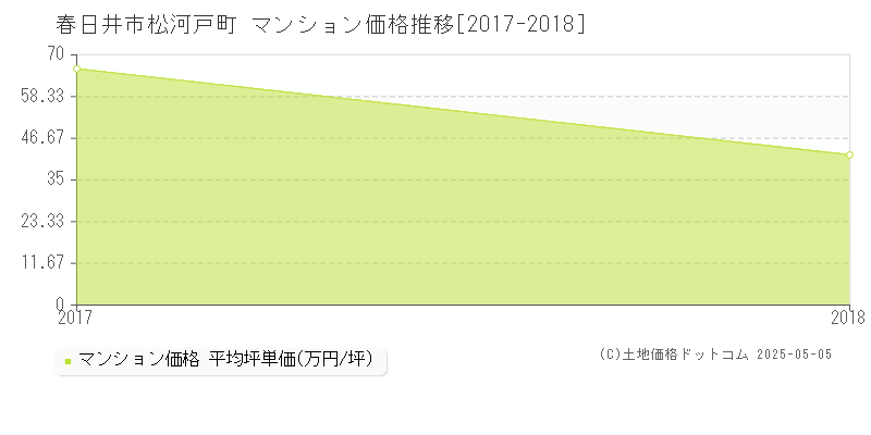 松河戸町(春日井市)のマンション価格推移グラフ(坪単価)[2017-2018年]