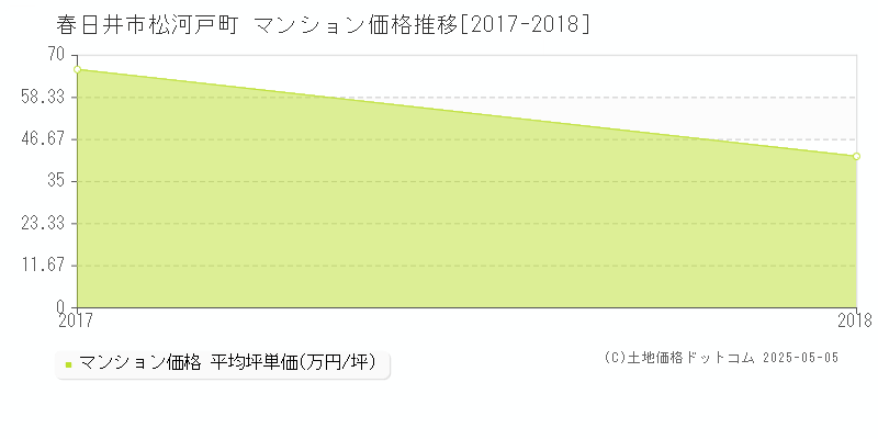 春日井市松河戸町のマンション価格推移グラフ 