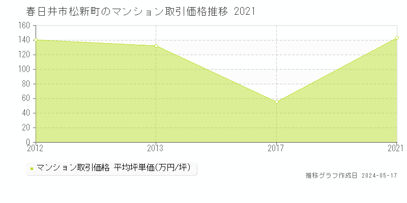 春日井市松新町のマンション価格推移グラフ 