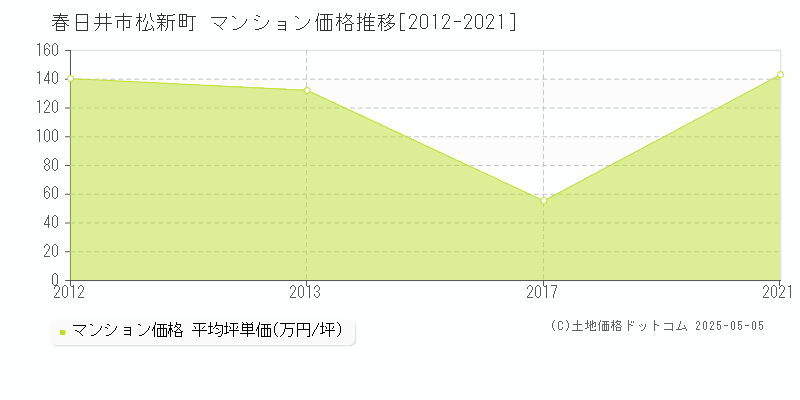 松新町(春日井市)のマンション価格推移グラフ(坪単価)[2012-2021年]
