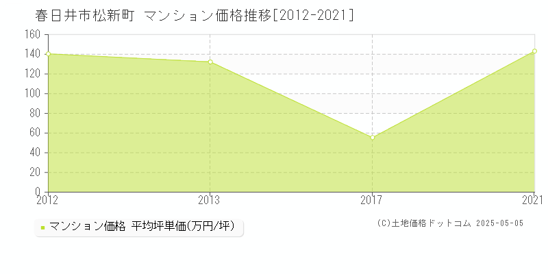 春日井市松新町のマンション価格推移グラフ 