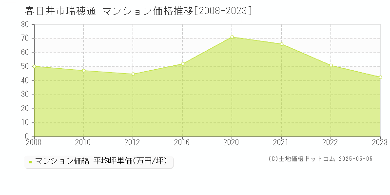 瑞穂通(春日井市)のマンション価格推移グラフ(坪単価)[2008-2023年]