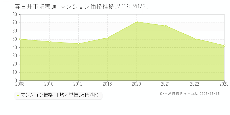 春日井市瑞穂通のマンション価格推移グラフ 