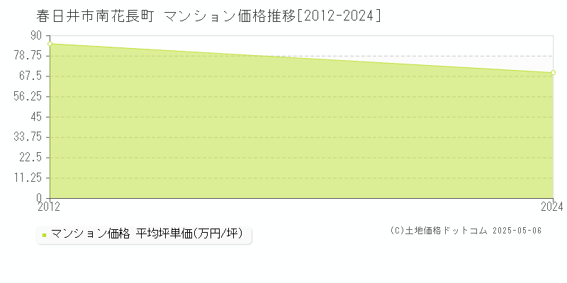 春日井市南花長町のマンション価格推移グラフ 