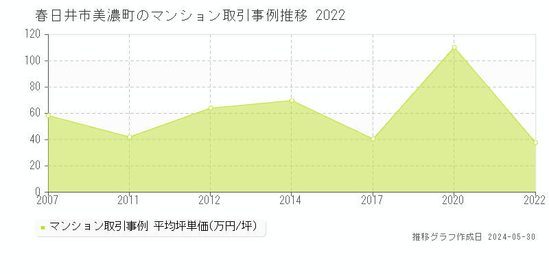 春日井市美濃町のマンション価格推移グラフ 
