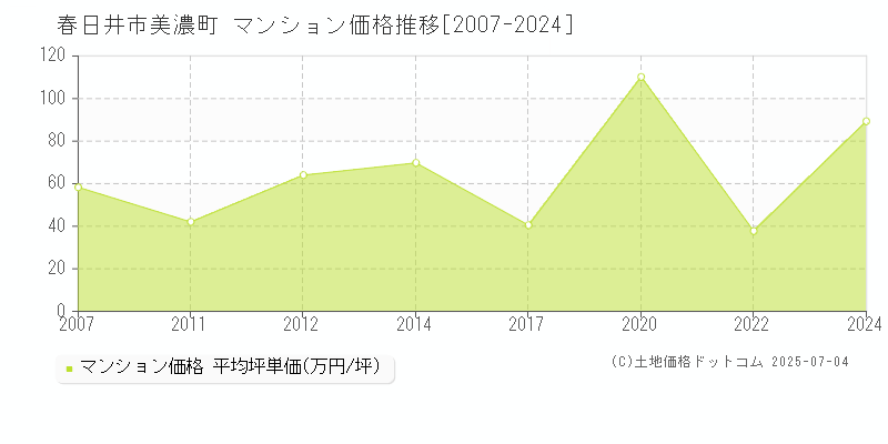 美濃町(春日井市)のマンション価格推移グラフ(坪単価)[2007-2024年]