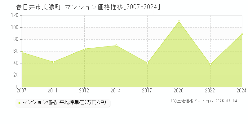 春日井市美濃町のマンション価格推移グラフ 