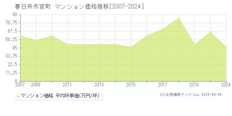 春日井市宮町のマンション価格推移グラフ 