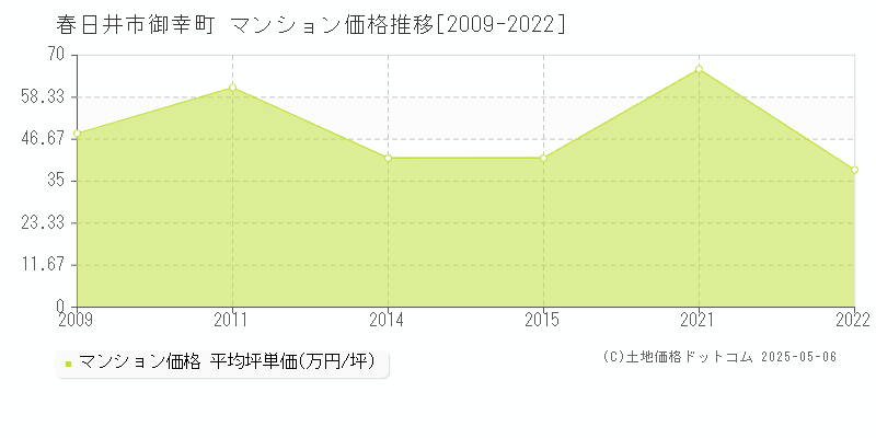 御幸町(春日井市)のマンション価格推移グラフ(坪単価)[2009-2022年]