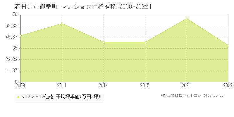 春日井市御幸町のマンション価格推移グラフ 