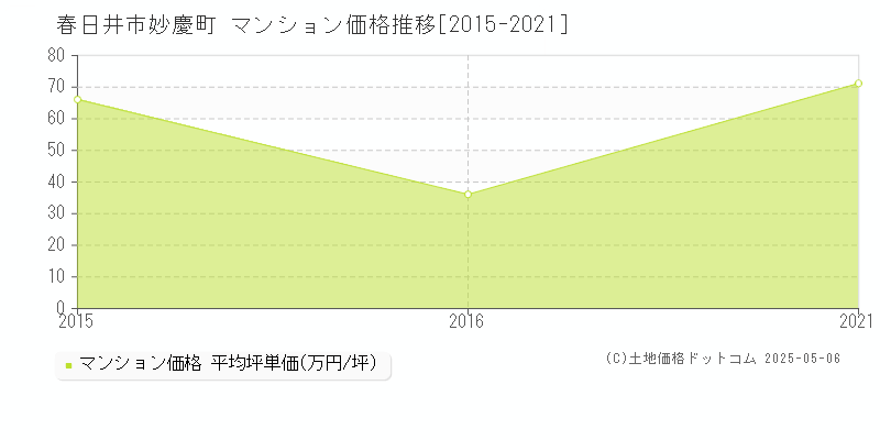 妙慶町(春日井市)のマンション価格推移グラフ(坪単価)[2015-2021年]