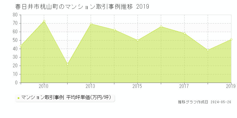 春日井市桃山町のマンション価格推移グラフ 