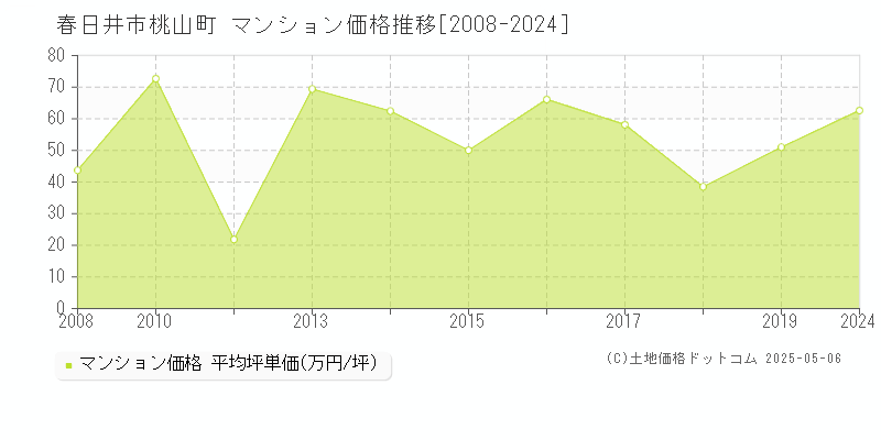 桃山町(春日井市)のマンション価格推移グラフ(坪単価)[2008-2024年]