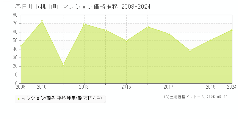 春日井市桃山町のマンション価格推移グラフ 