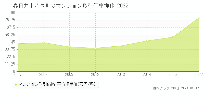 春日井市八事町のマンション取引事例推移グラフ 