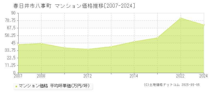 八事町(春日井市)のマンション価格推移グラフ(坪単価)[2007-2024年]