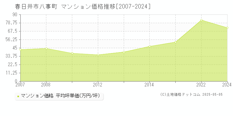 春日井市八事町のマンション取引事例推移グラフ 