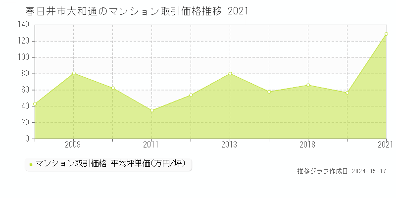 春日井市大和通のマンション価格推移グラフ 