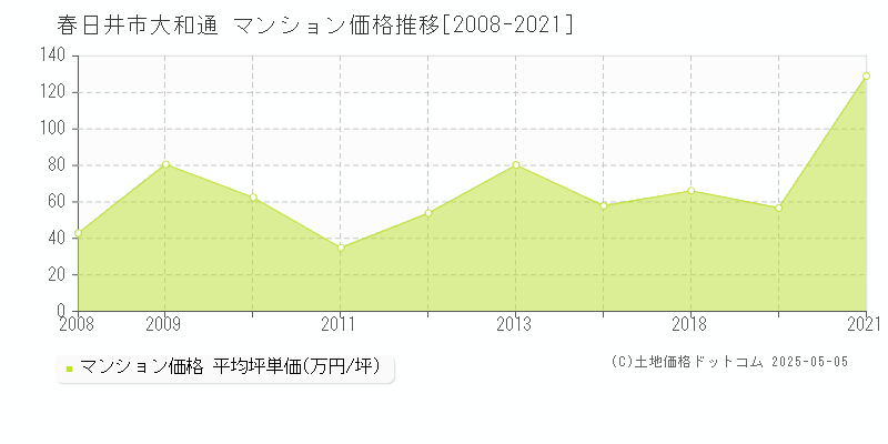 大和通(春日井市)のマンション価格推移グラフ(坪単価)[2008-2021年]