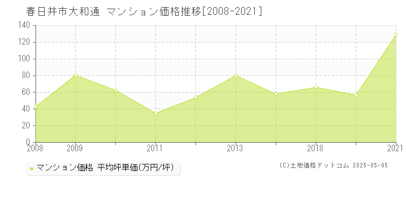 春日井市大和通のマンション価格推移グラフ 