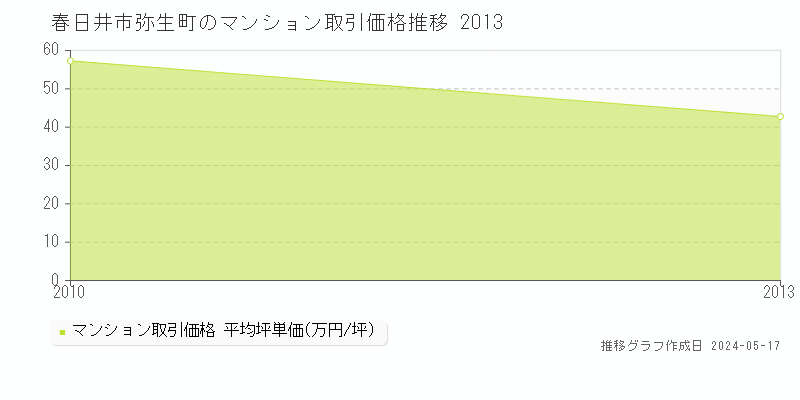 春日井市弥生町のマンション価格推移グラフ 