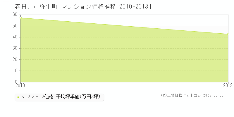 弥生町(春日井市)のマンション価格推移グラフ(坪単価)[2010-2013年]
