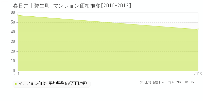 春日井市弥生町のマンション価格推移グラフ 