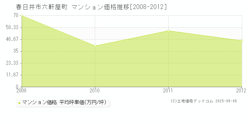 六軒屋町(春日井市)のマンション価格推移グラフ(坪単価)[2008-2012年]