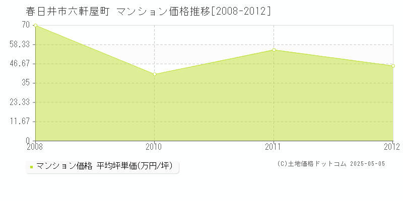 春日井市六軒屋町のマンション価格推移グラフ 