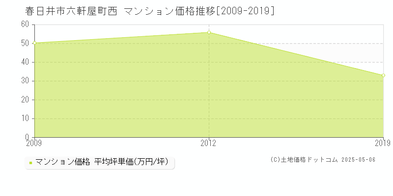 六軒屋町西(春日井市)のマンション価格推移グラフ(坪単価)[2009-2019年]