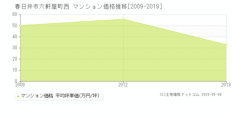 春日井市六軒屋町西のマンション価格推移グラフ 