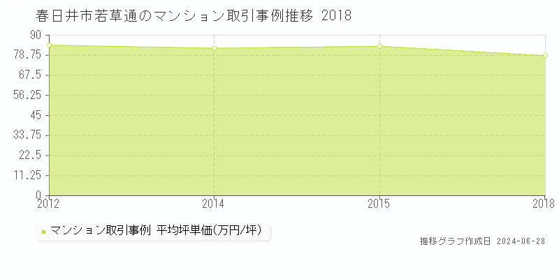 春日井市若草通のマンション取引事例推移グラフ 