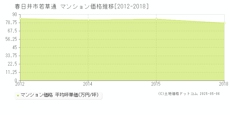 若草通(春日井市)のマンション価格推移グラフ(坪単価)[2012-2018年]