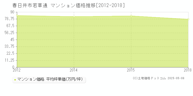 春日井市若草通のマンション取引事例推移グラフ 