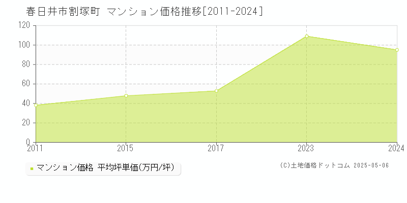 割塚町(春日井市)のマンション価格推移グラフ(坪単価)[2011-2024年]