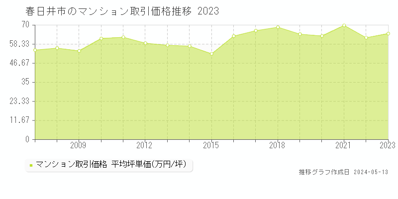 春日井市のマンション取引価格推移グラフ 