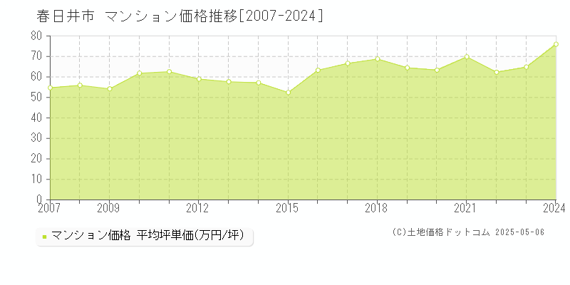 春日井市(愛知県)のマンション価格推移グラフ(坪単価)[2007-2024年]